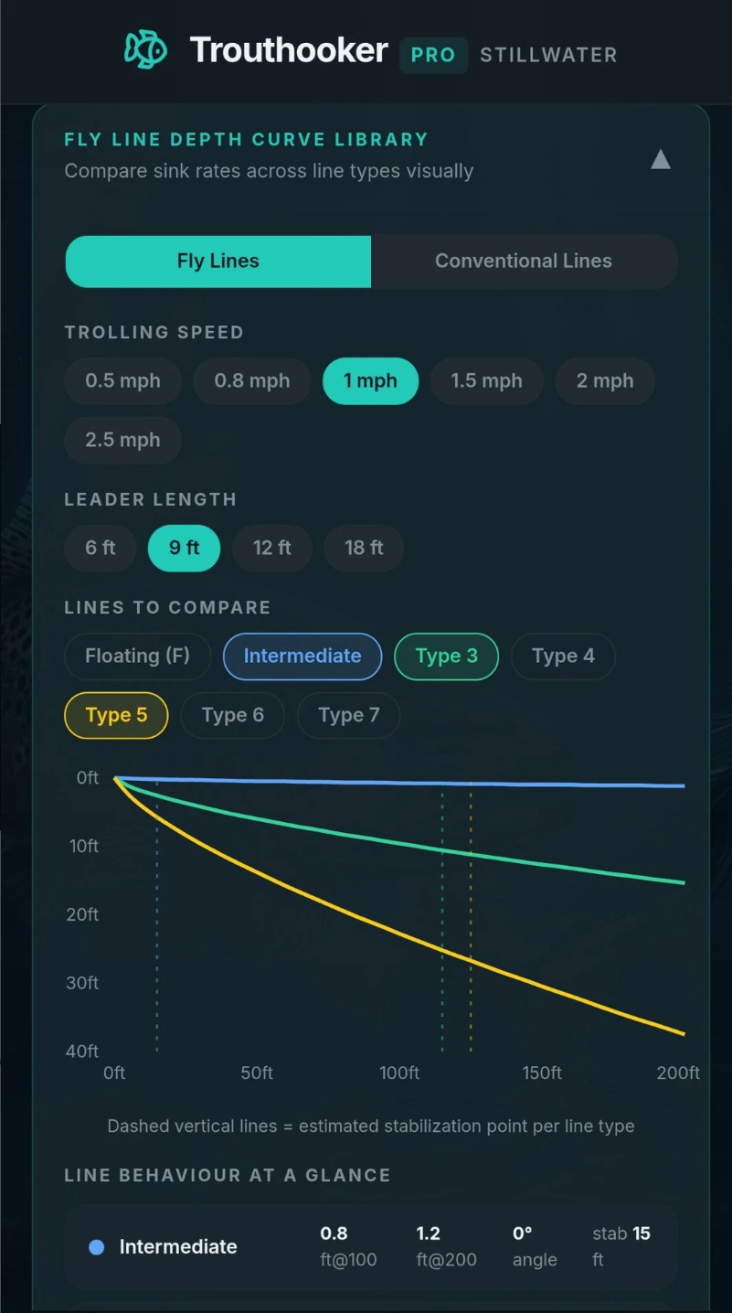 Trouthooker fly line depth curve library